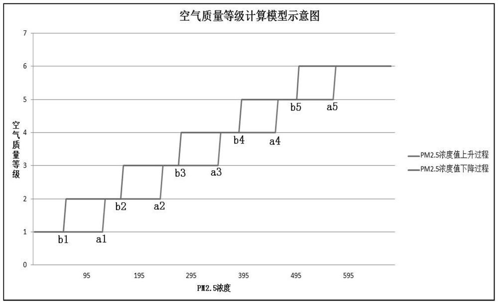 A method based on dual-channel pm2.5 sensor to improve the air purification efficiency in the car