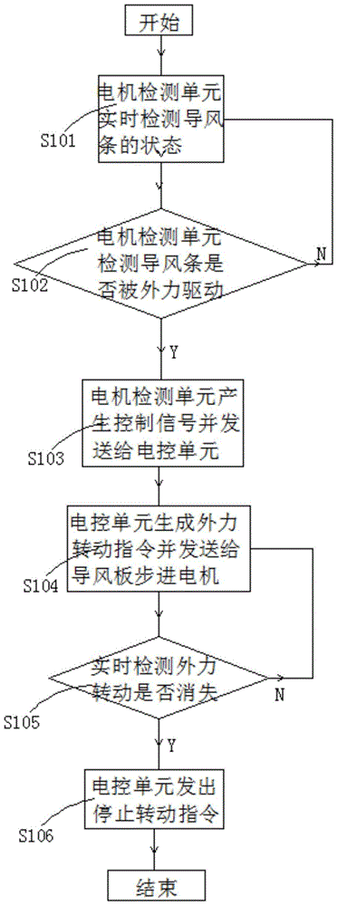Air guidance monitoring method and system of air conditioner