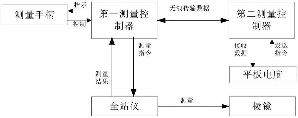 A New Measurement Controller and Measurement Control System