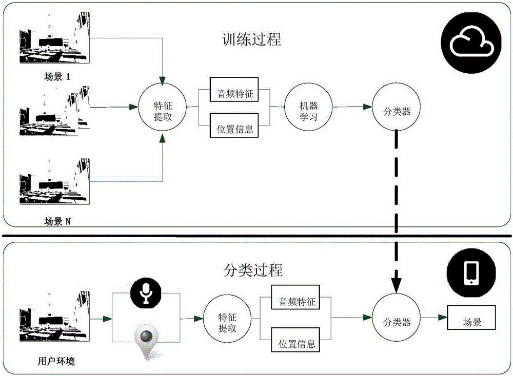 Access control system and method based on context awareness for mobile platform