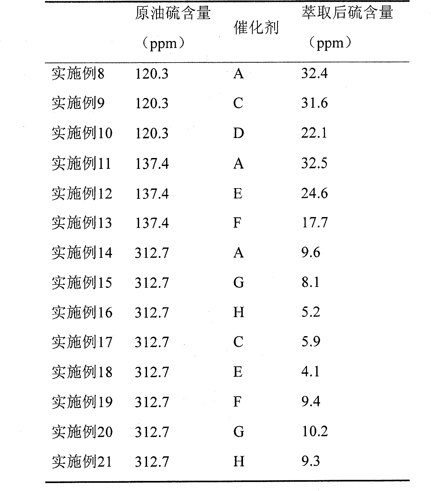 Preparation method of ultra low-sulfur oil