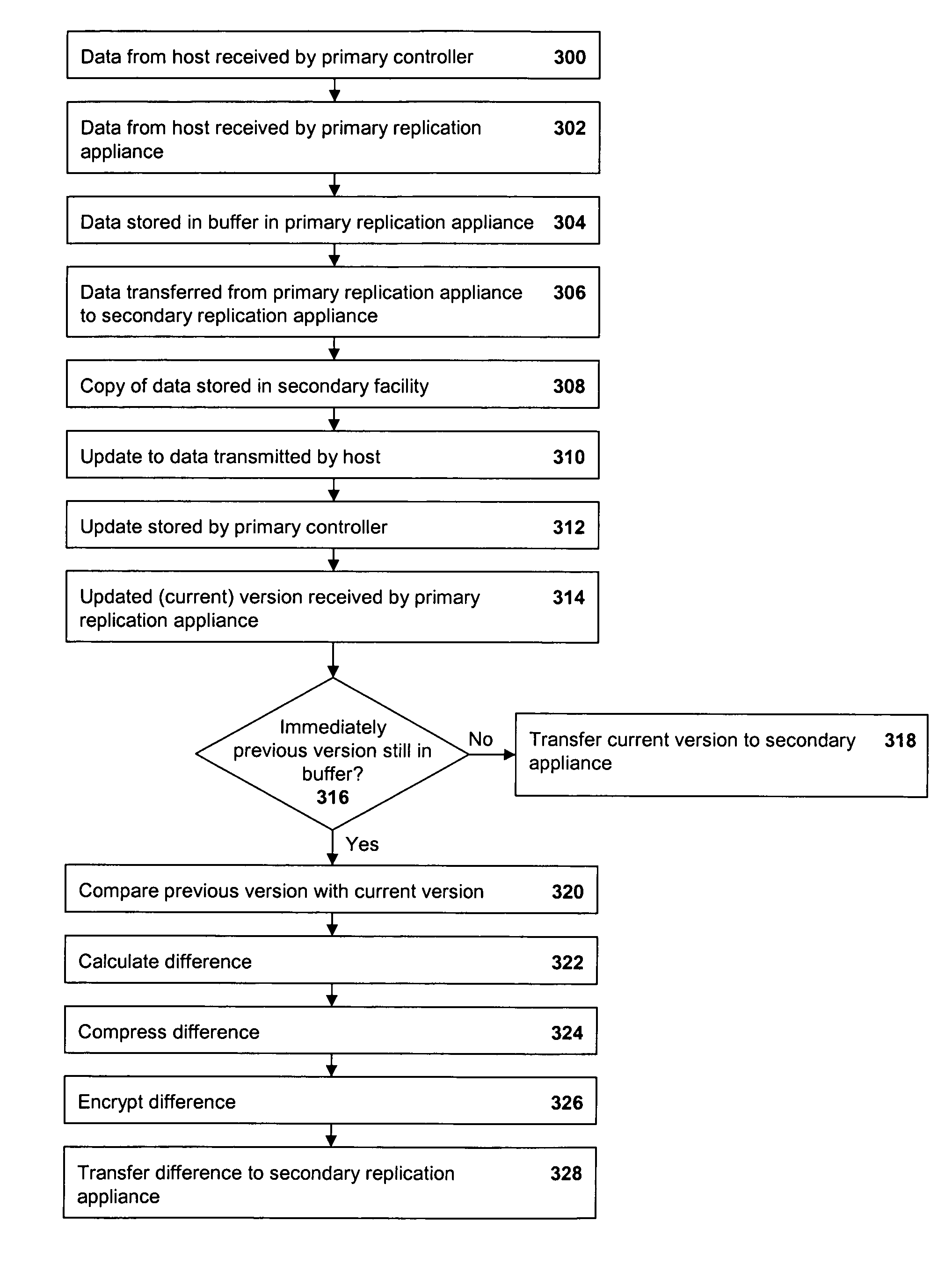 Transferring data from a primary data replication appliance in a primary data facility to a secondary data replication appliance in a secondary data facility