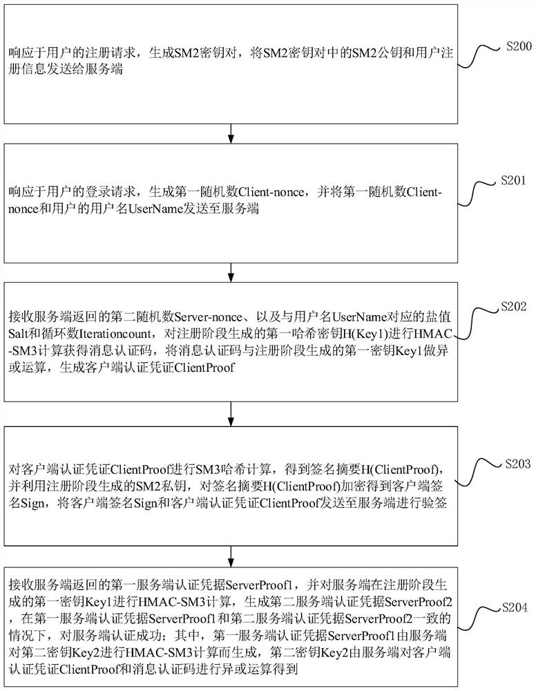 Password authentication method and system, electronic device and storage medium