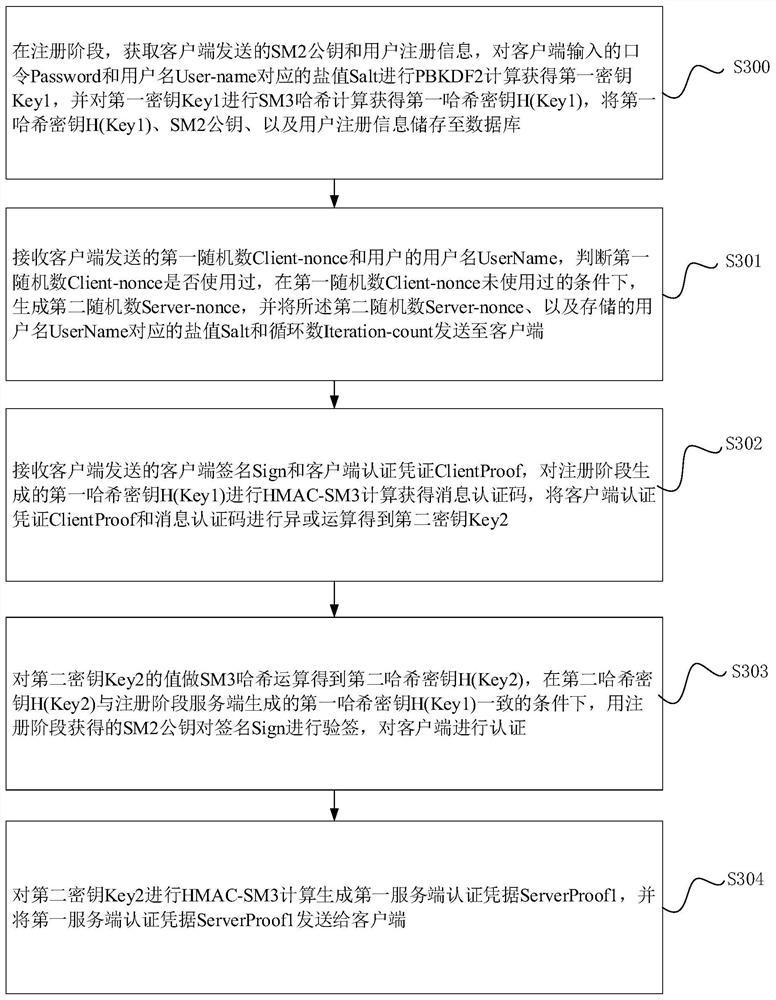 Password authentication method and system, electronic device and storage medium