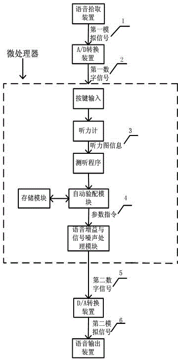 An automatic fitting digital hearing aid and its method