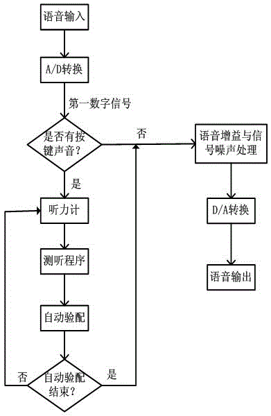 An automatic fitting digital hearing aid and its method