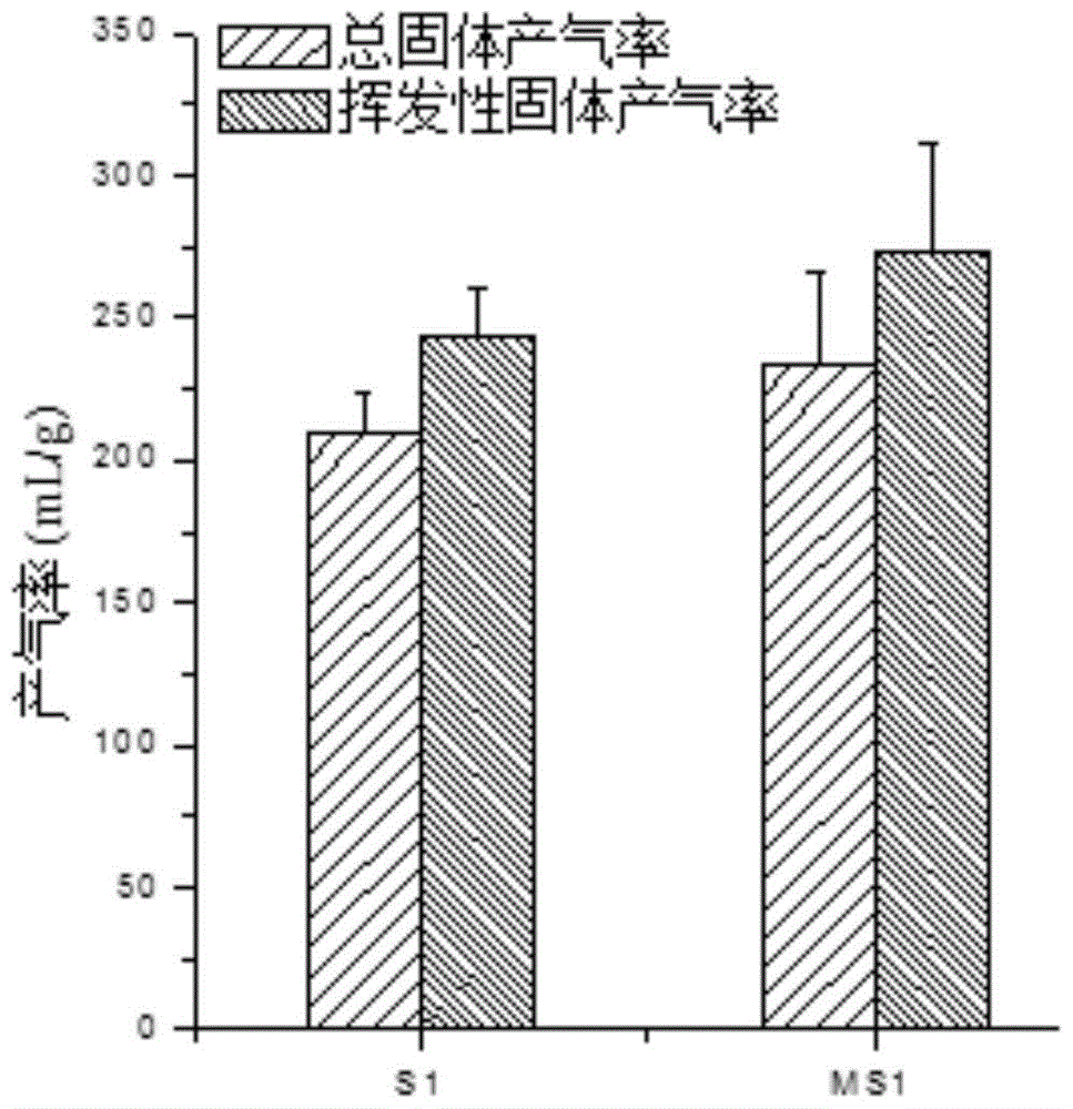Ensilage method and silage material mixing device for anaerobic fermentation of energy herbs