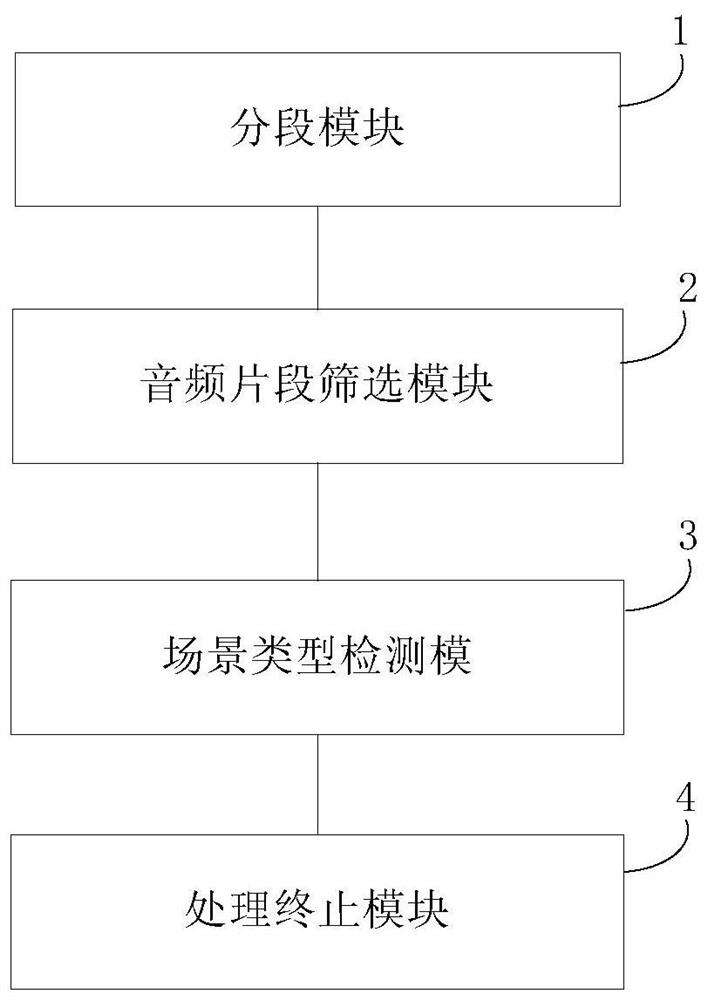 Audio scene classification method, device and equipment applied to audio monitoring