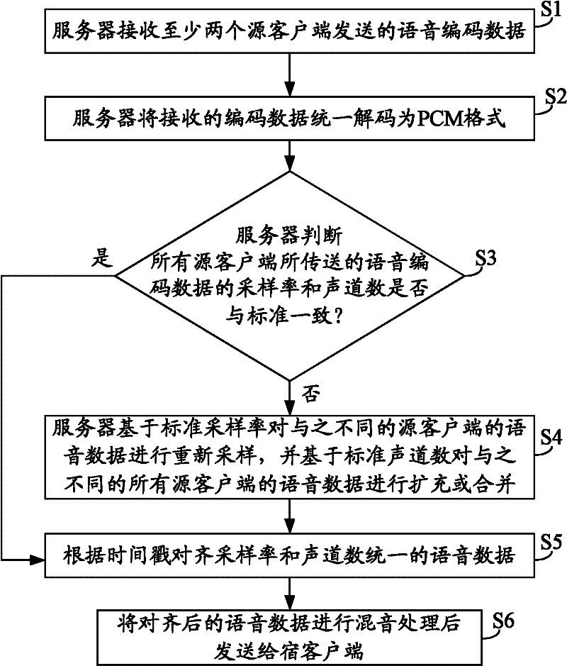 Audio mixing method and equipment thereof