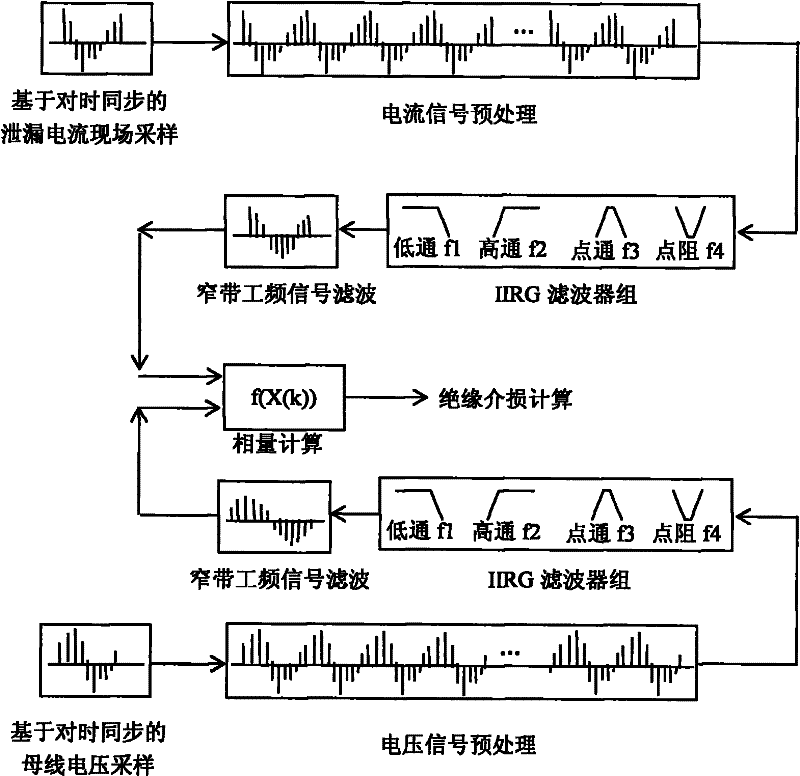 High-precision signal processing method for insulation online monitoring of high-voltage electric-power capacitive equipment