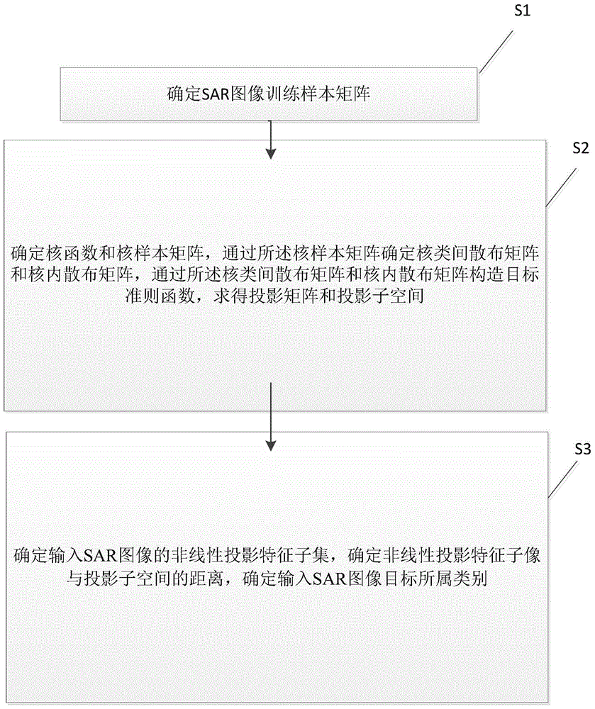 A method for object recognition in sar images based on two-dimensional nonlinear projection features