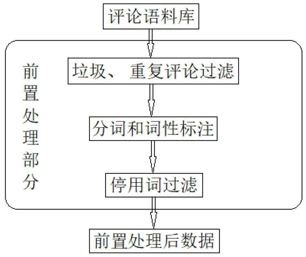 Commodity refined recommendation method based on comment integration mining