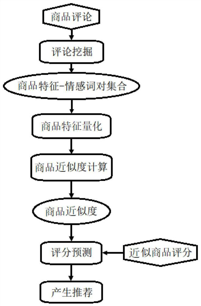 Commodity refined recommendation method based on comment integration mining