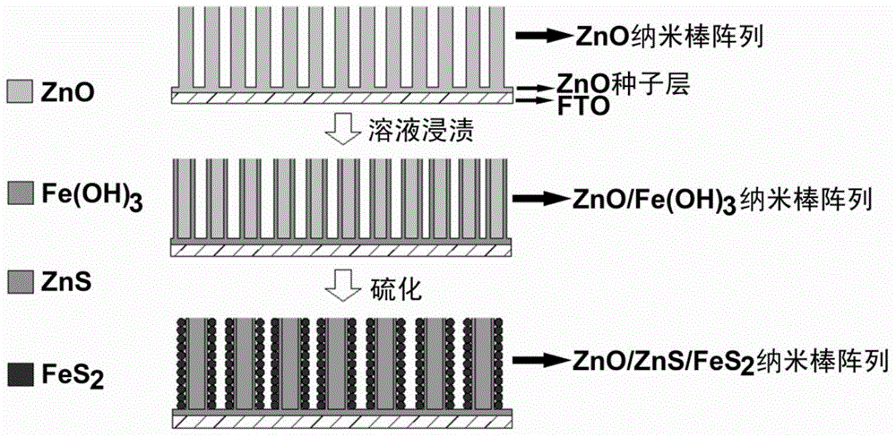 ZnO/ZnS/FeS 2-core-shell structure array film and preparing method