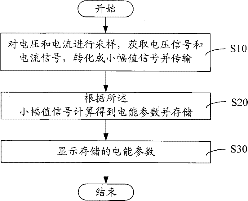 Direct-current electric energy meter and method for metering direct-current electric energy