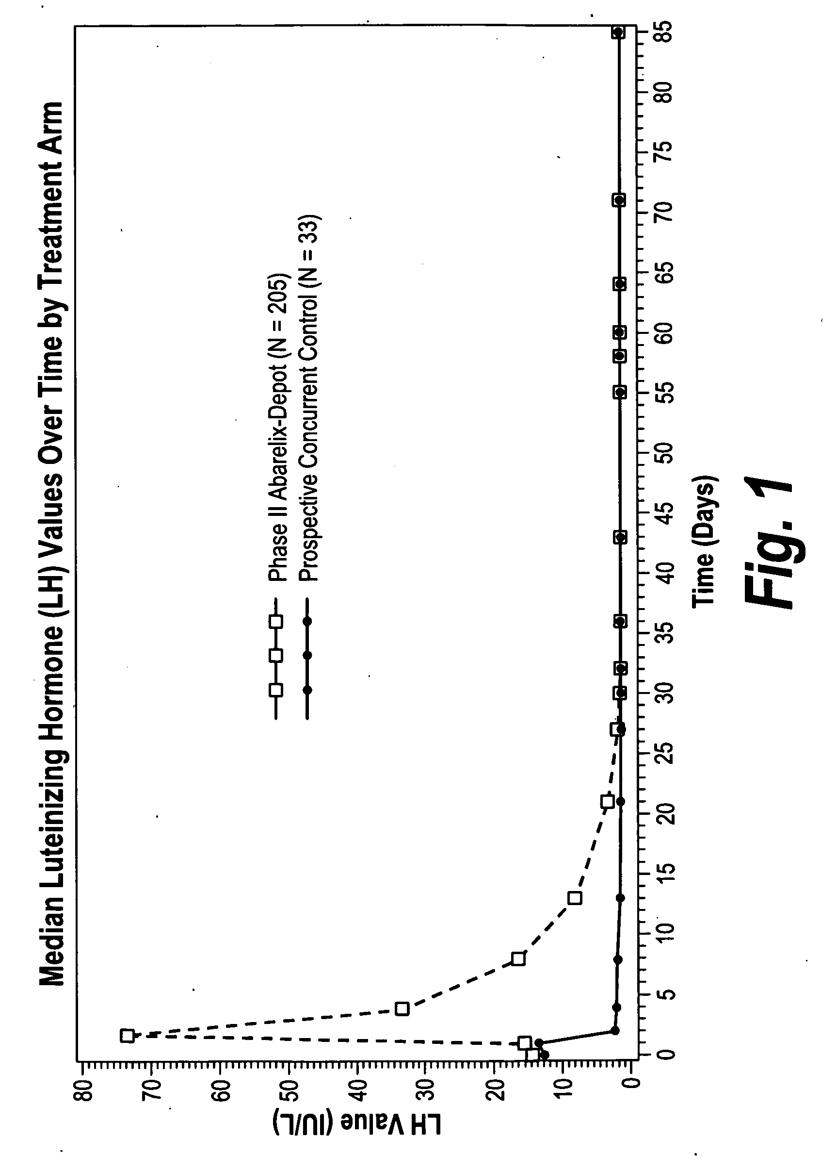 Methods for treating FSH related conditions with GnRH antagonists