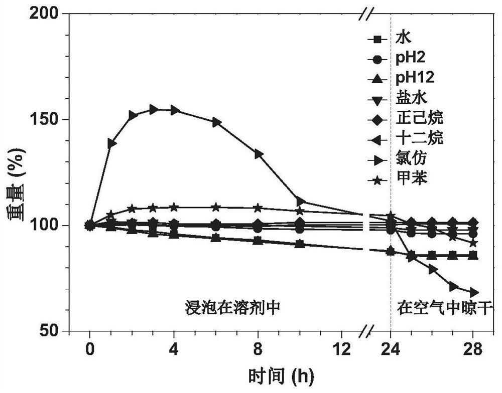 Multifunctional conductive ionic liquid gel as well as preparation method and application thereof