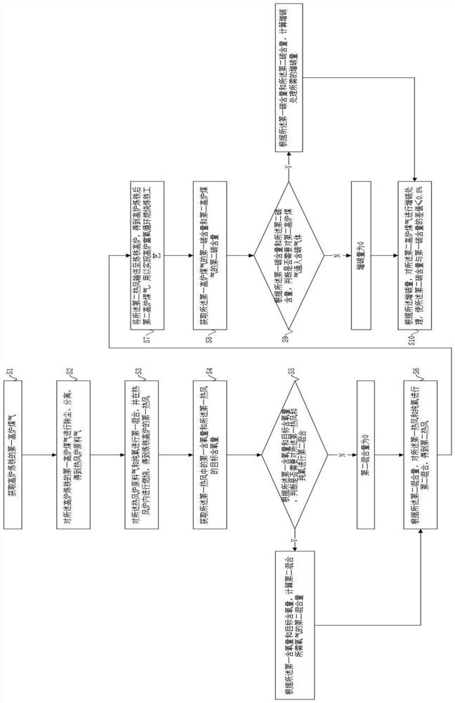 A kind of blast furnace oxygen-enriched cyclic combustion method and system for ironmaking