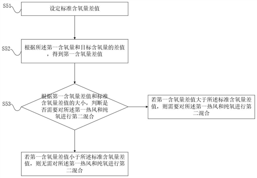 A kind of blast furnace oxygen-enriched cyclic combustion method and system for ironmaking