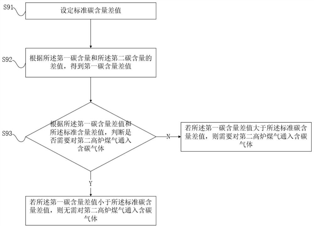 A kind of blast furnace oxygen-enriched cyclic combustion method and system for ironmaking