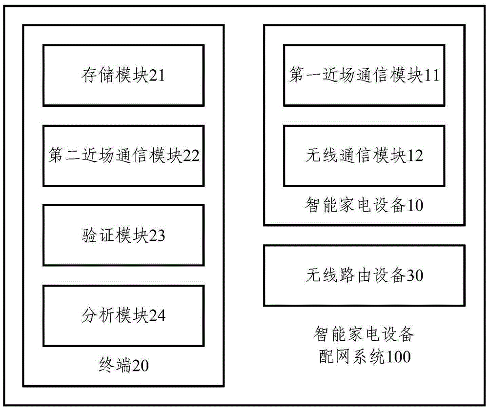 Intelligent household electrical appliance equipment, terminal and intelligent household electrical appliance equipment network distribution system