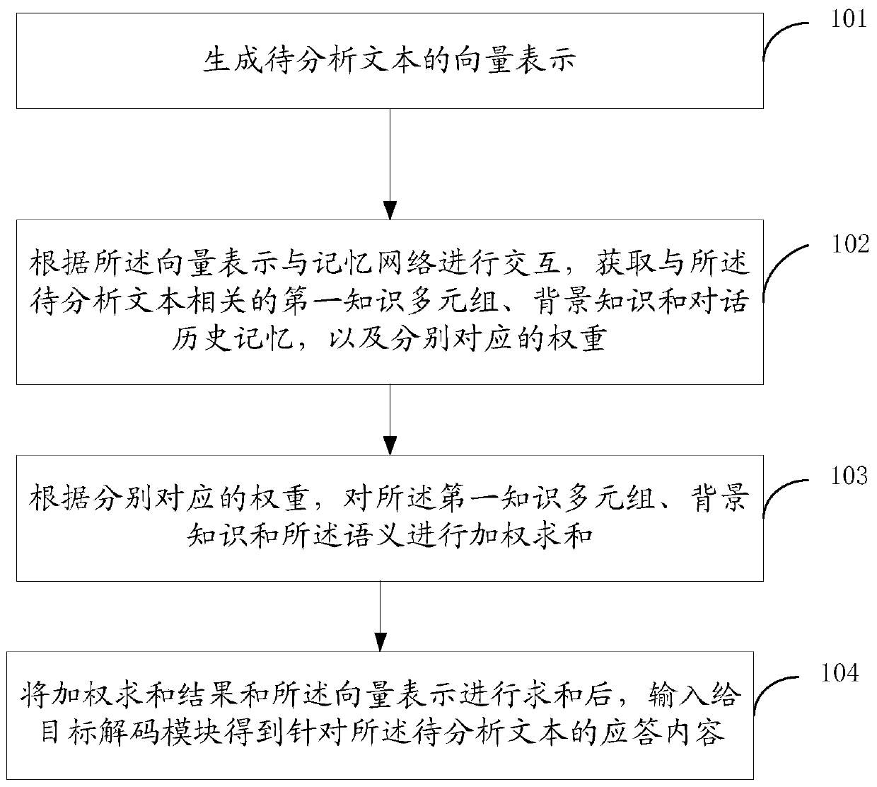 Multi-round dialogue processing method, device and equipment