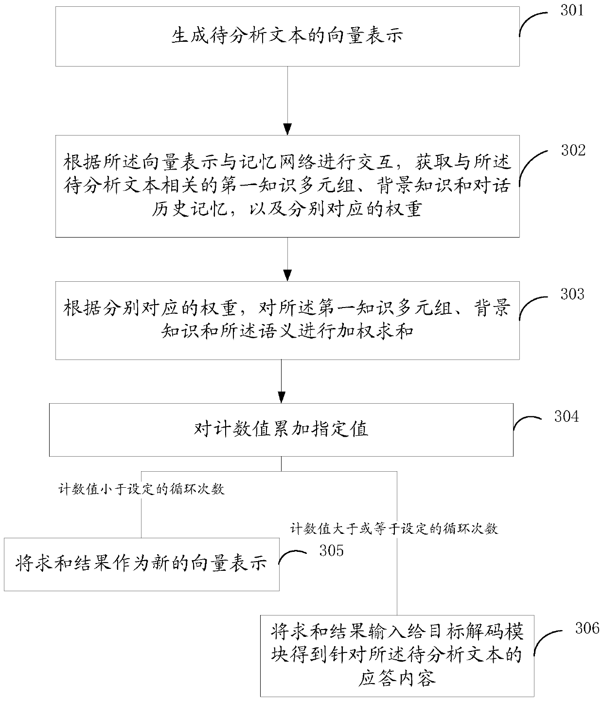 Multi-round dialogue processing method, device and equipment