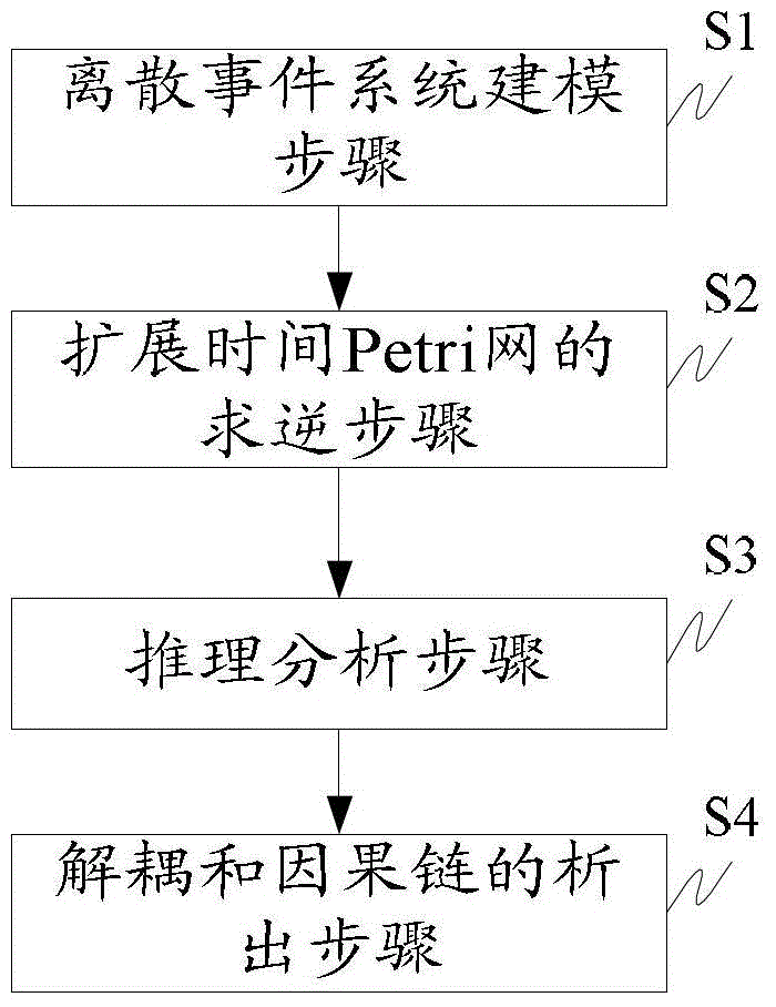 Combined failure causal chain decoupling method of discrete event system