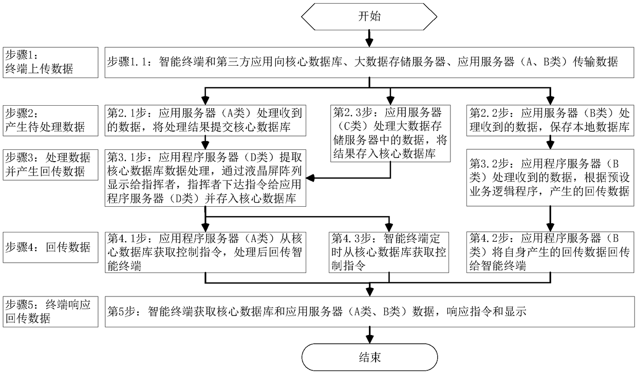 Collaborative endowment service method and system based on intelligent terminal and big data analysis