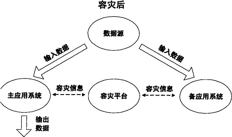 Business system application level disaster tolerance method capable of dynamically configuring disaster tolerance granularity