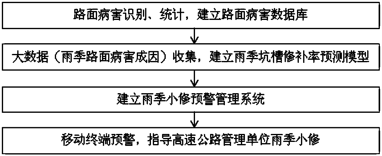 An early warning system and method for asphalt pavement rainy season minor repairs