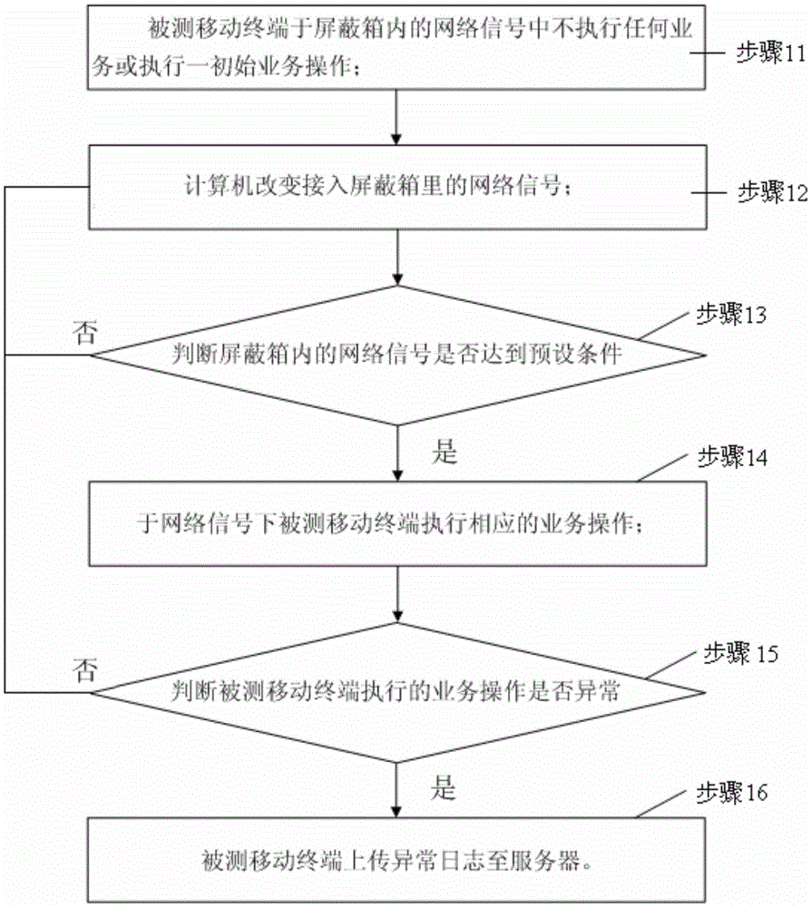Automated testing system and automated testing method