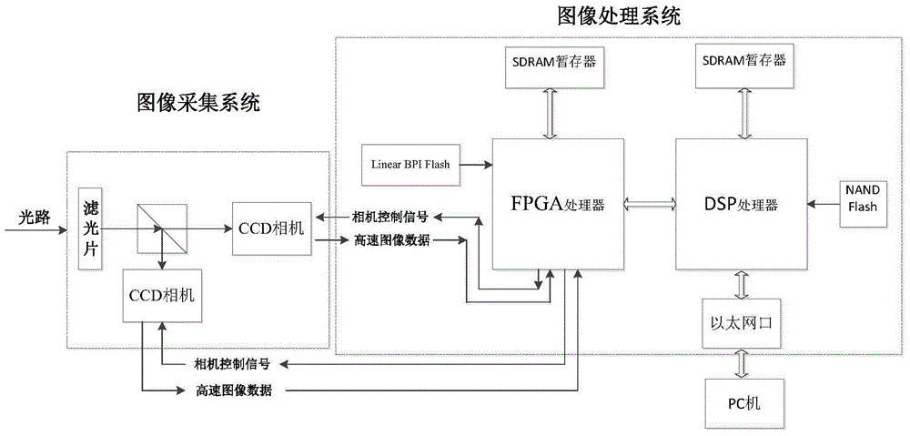 High-speed image acquisition and processing system
