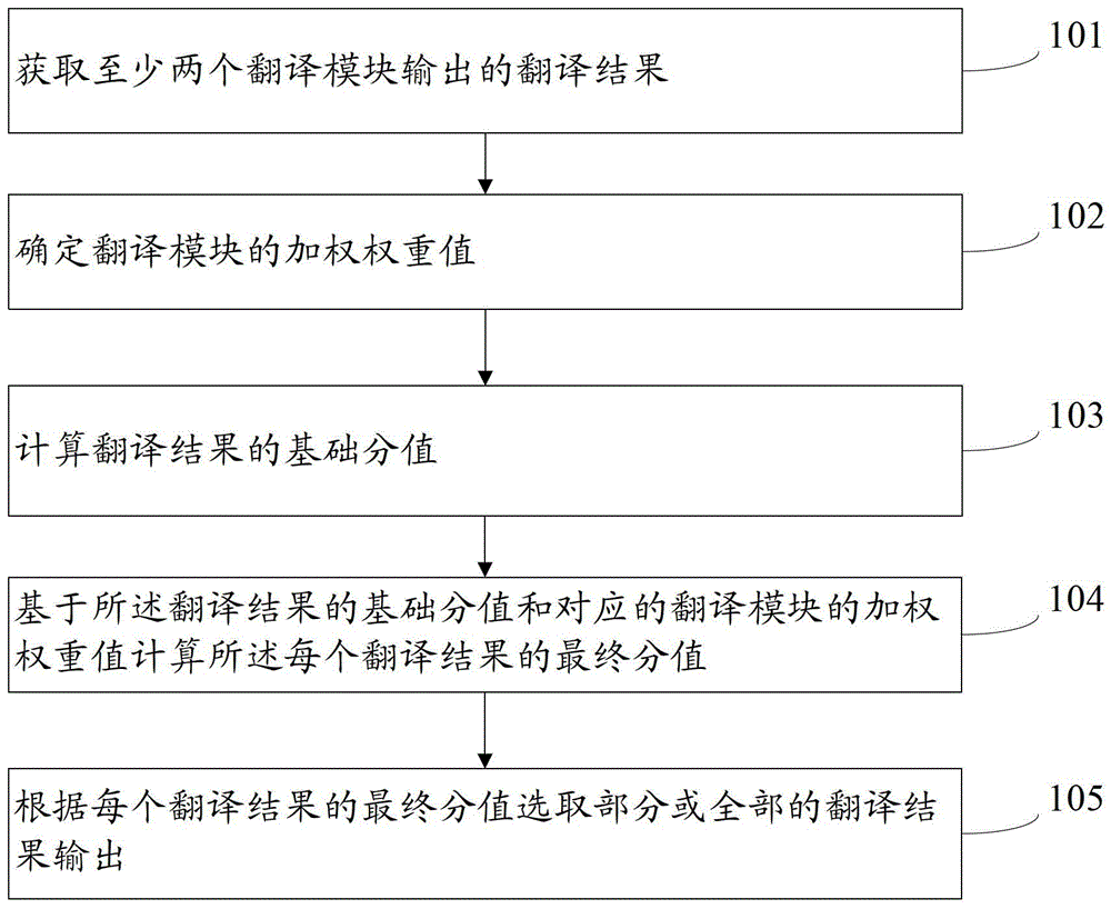 Computer translation data processing method, system and terminal