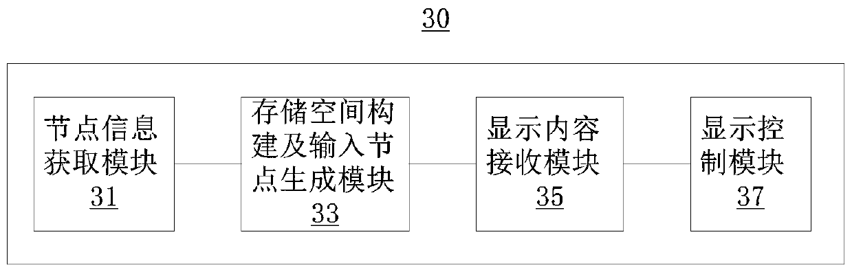 Multi-screen display control method and device, embedded processing system and video controller