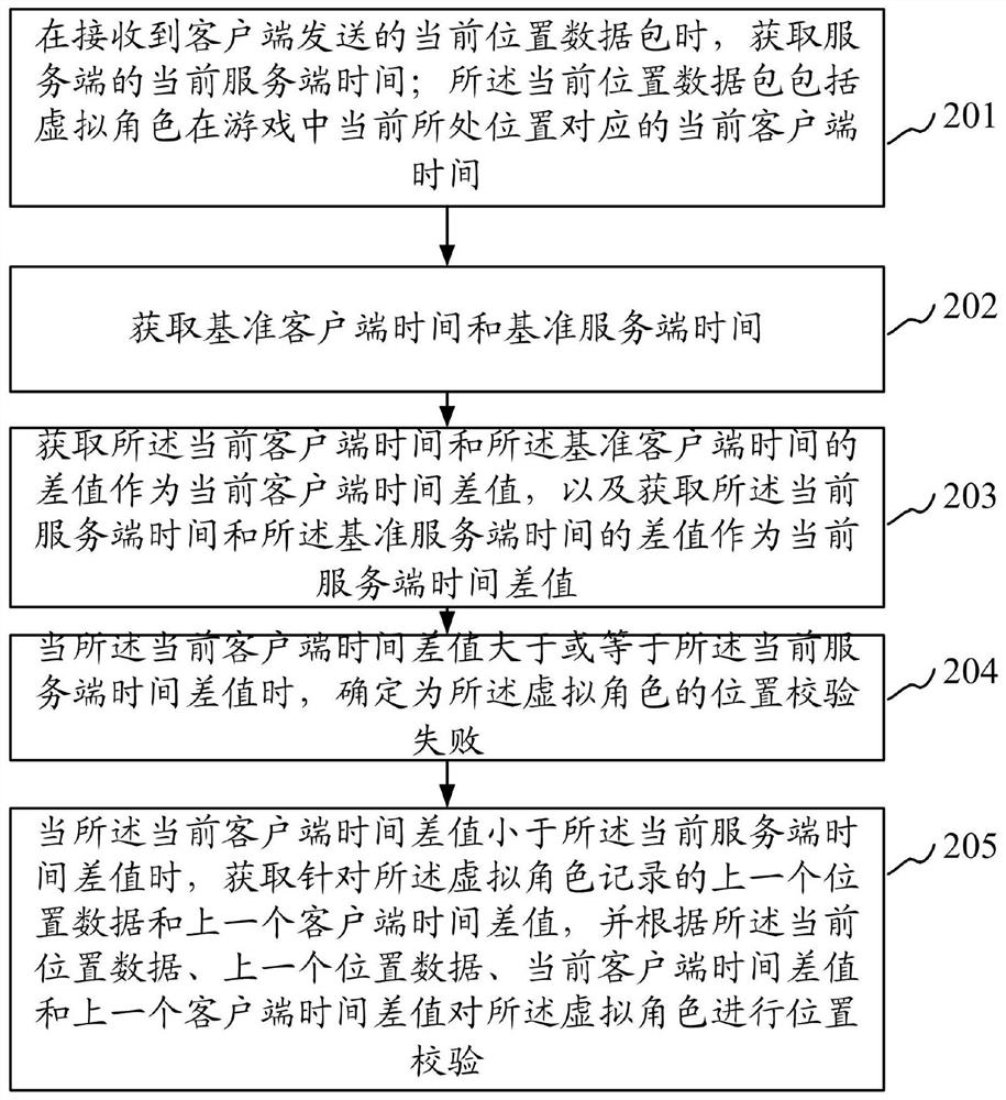 Virtual character position verification method and device, electronic equipment and storage medium