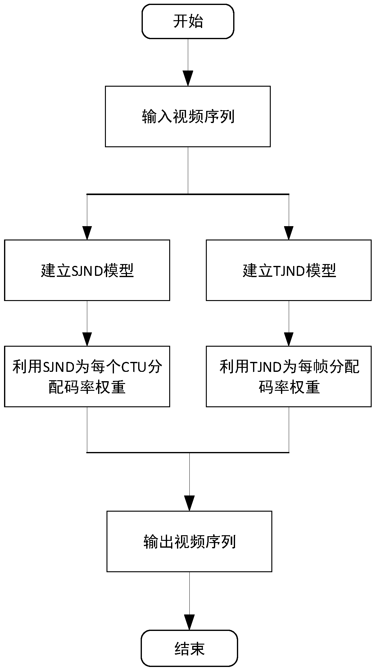 Code rate distribution method and system based on space-time domain just-noticeable distortion and medium