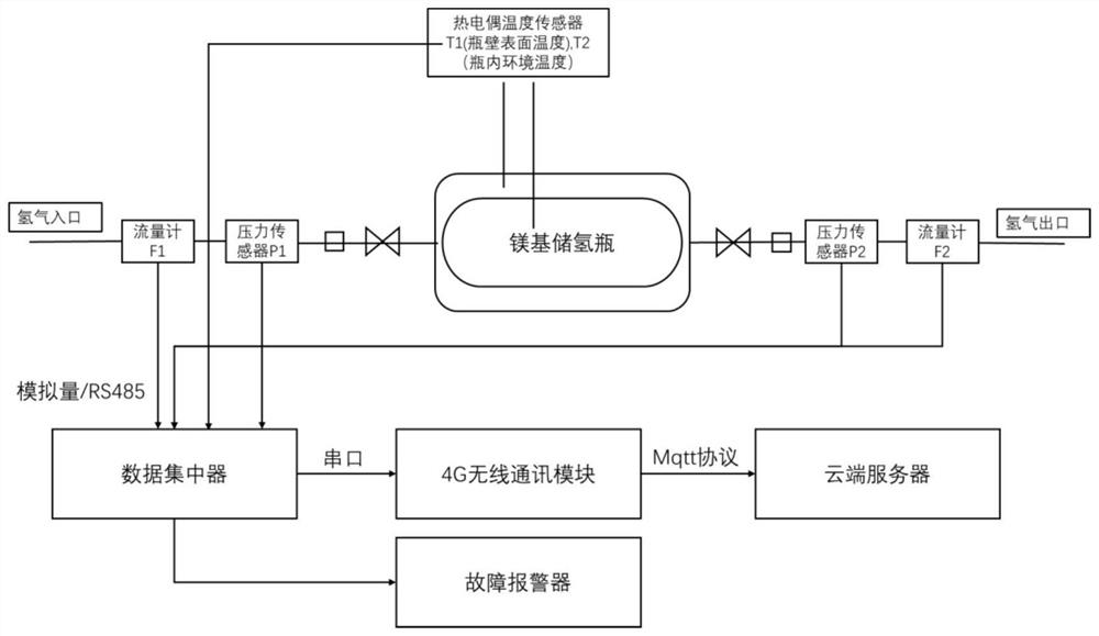 Magnesium-based hydrogen storage equipment detection and control system