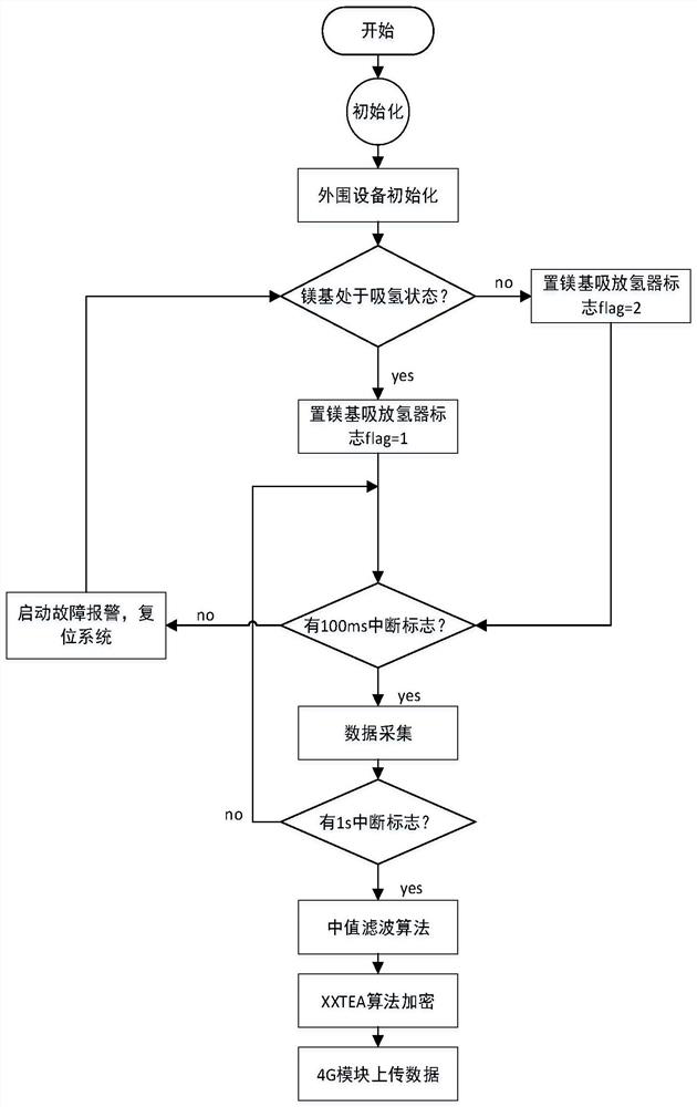 Magnesium-based hydrogen storage equipment detection and control system