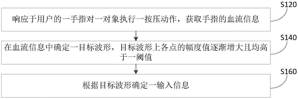 Input information confirmation method and equipment