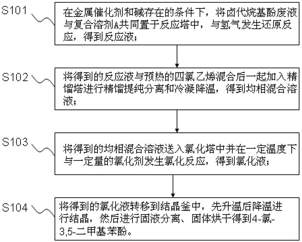 A kind of halogenated alkyl phenol waste liquid cleaning and recycling process