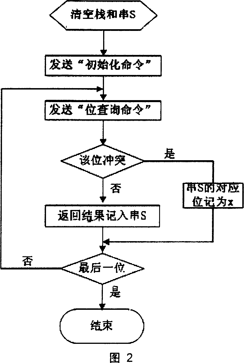 Solution for multiple labels collision in RF recognition system