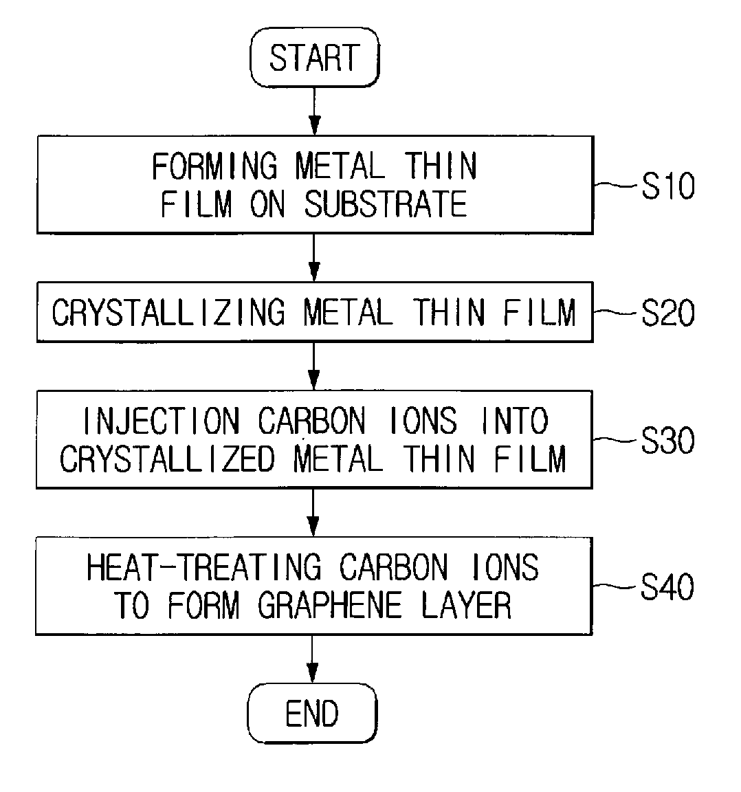 Method of forming graphene layer
