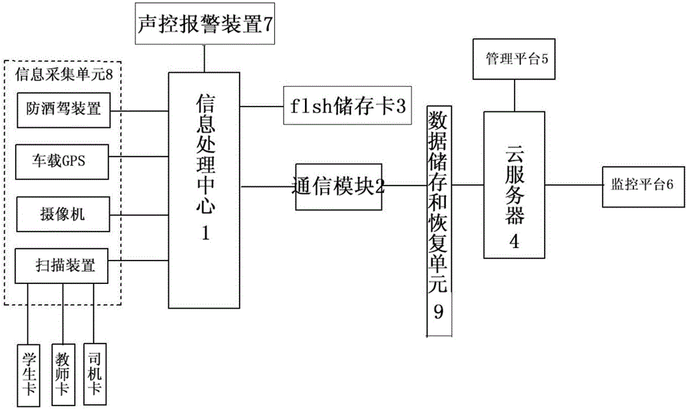 High-safety school bus information processing system