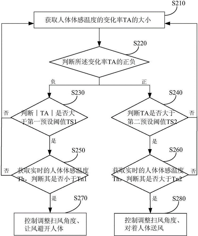 Air sweeping control method and control system for air conditioner