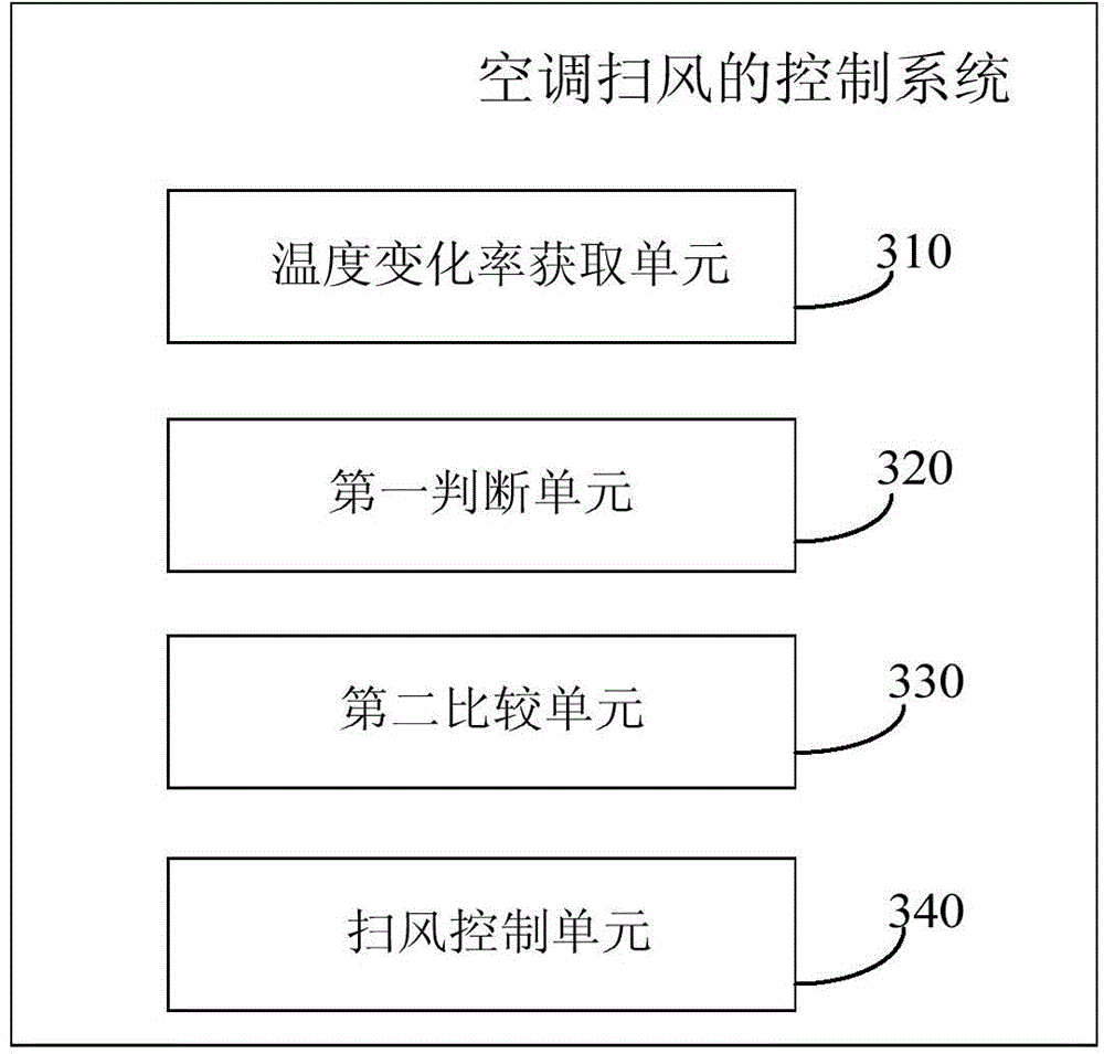 Air sweeping control method and control system for air conditioner