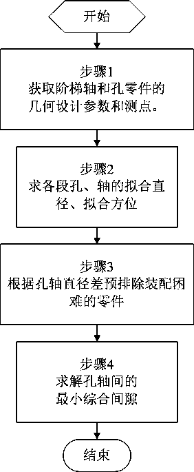 A Quick Calculation Method for Installation Clearance of Two-section Shaft