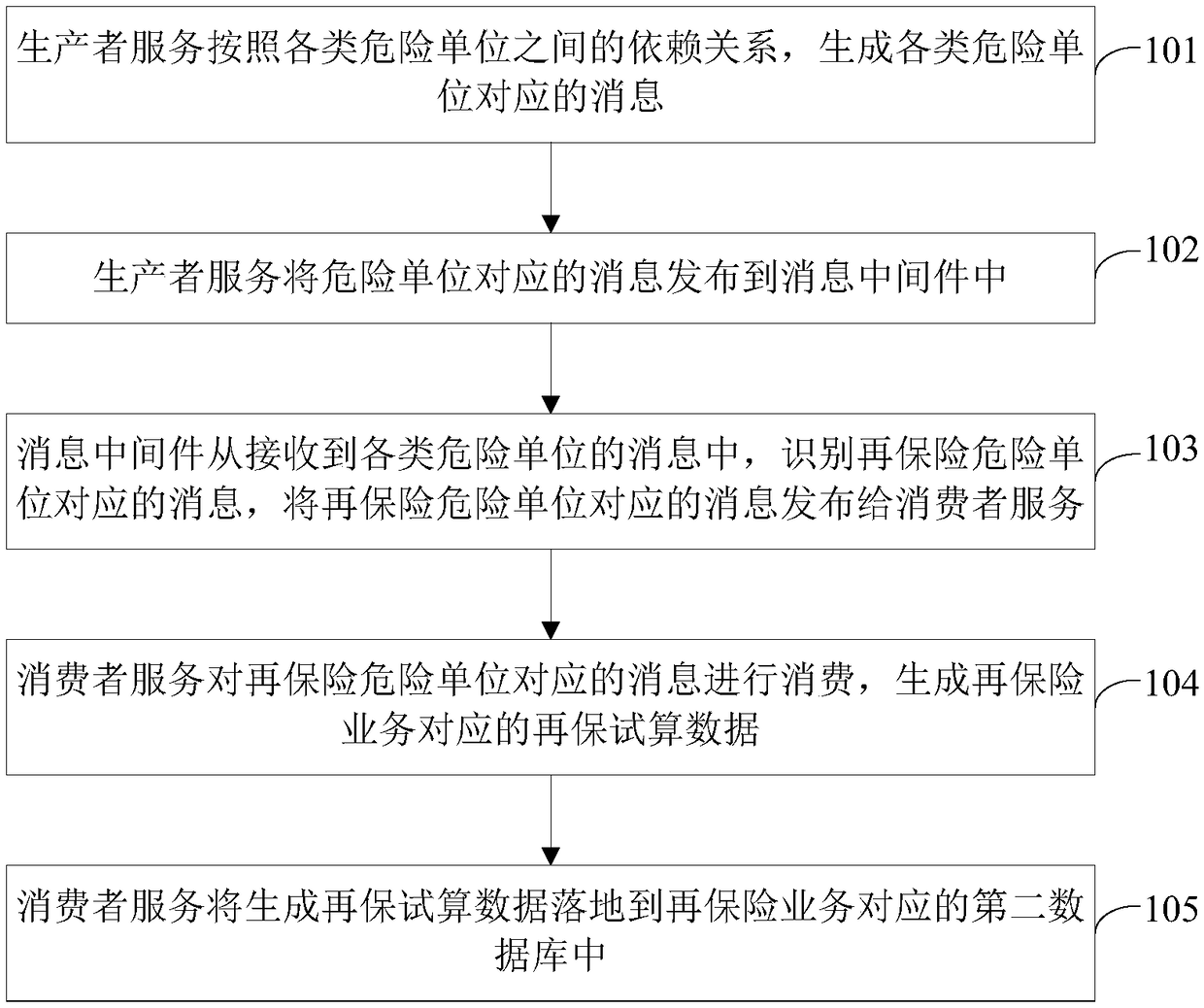 Processing method and system of reinsurance service