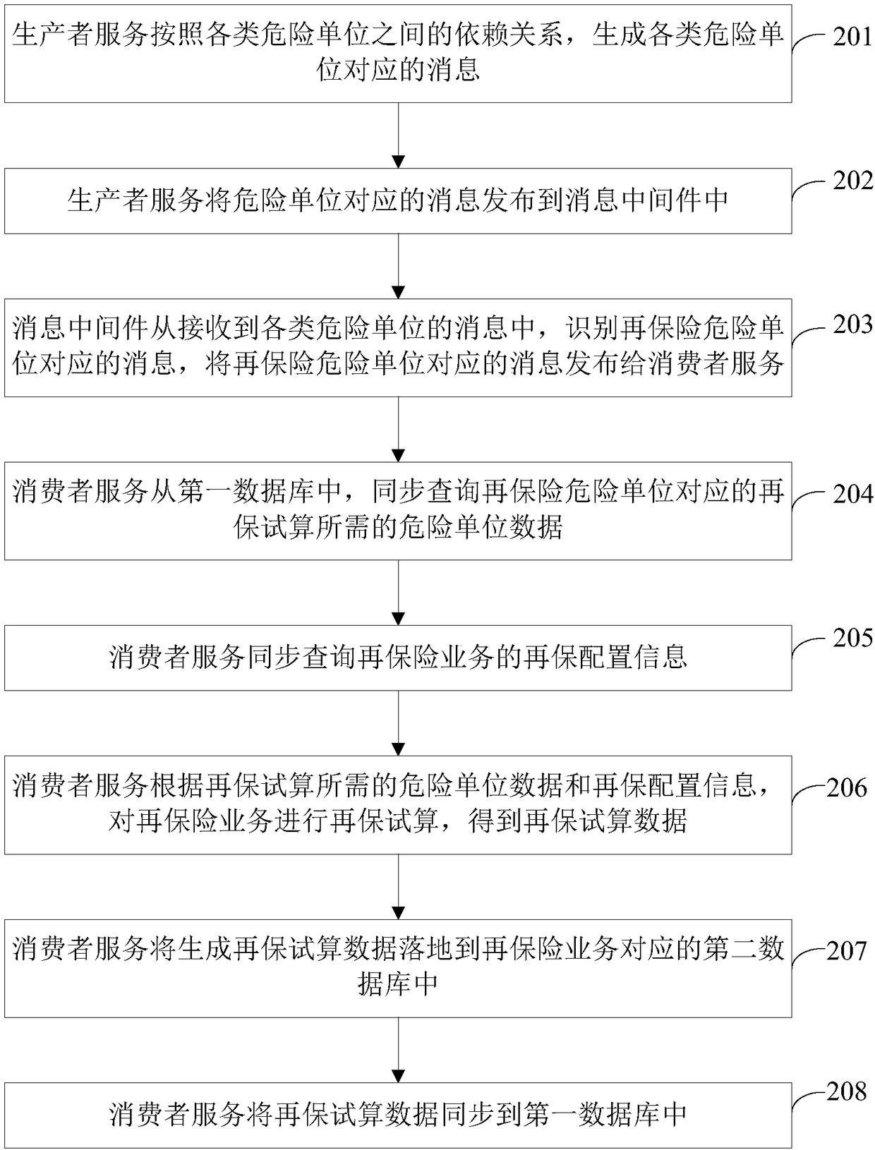 Processing method and system of reinsurance service