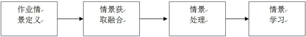 Scene guidance design system for power grid field operation